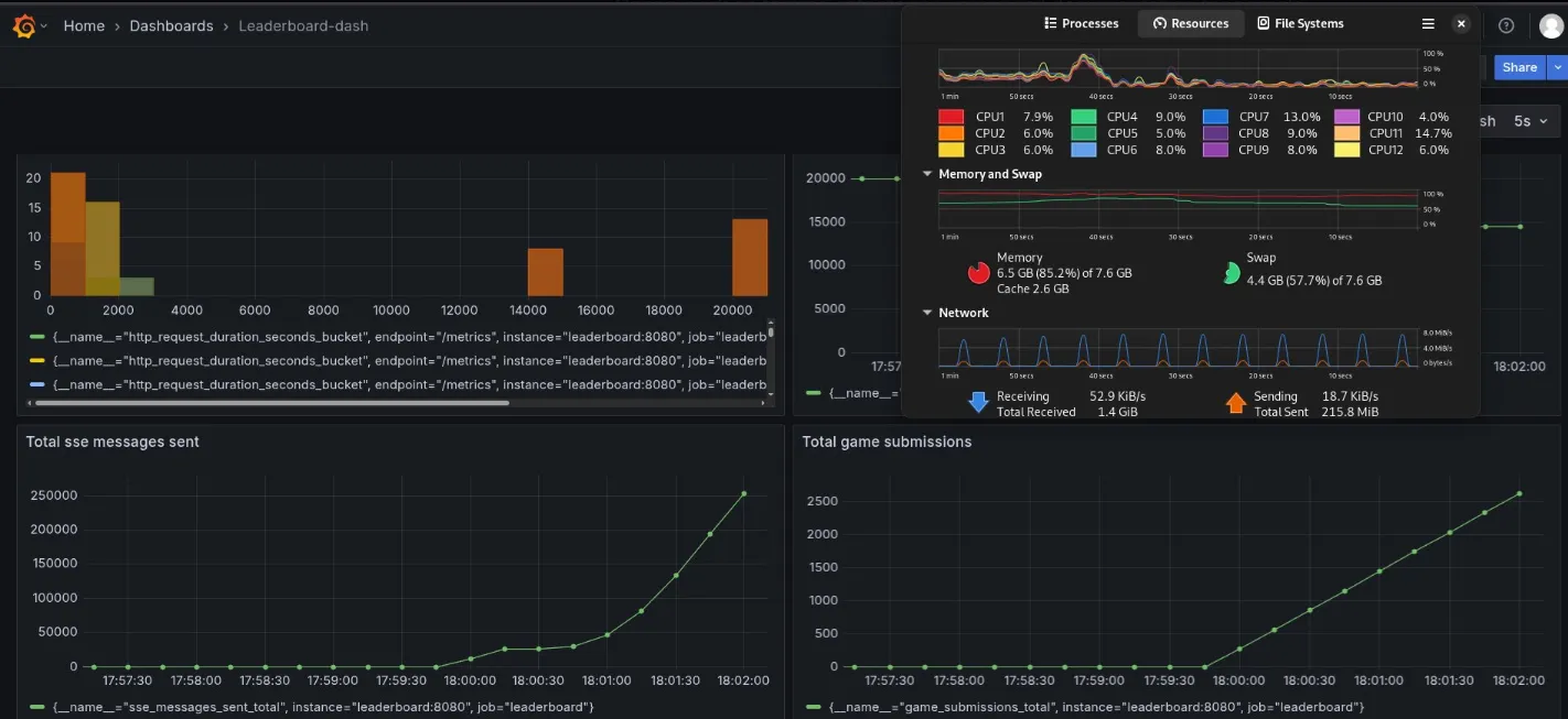 Grafana dashboard for game submissions and SSE messages received