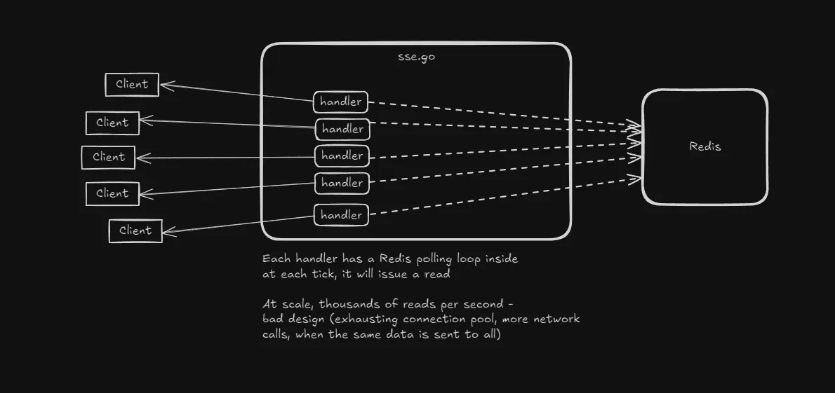 Initial Redis polling architecture