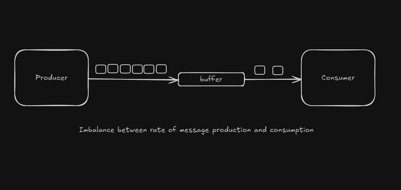 Fast producers overwhelm slow consumers