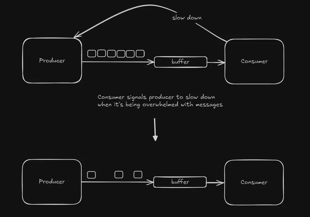 Slowing down producers by sending signal